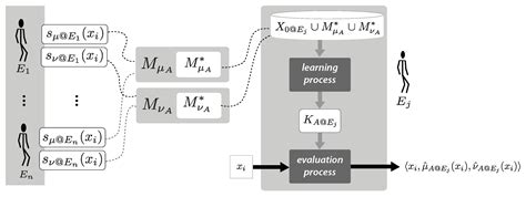 Towards Better Concordance among Contextualized Evaluations in FAST-GDM ...