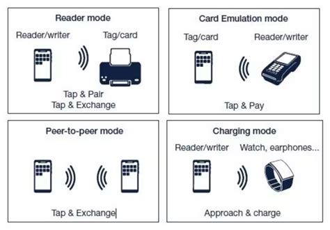 Image result for How to Program a NFC Chip