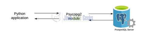 Python PostgreSQL Tutorial Using Psycopg2 - Java Code Geeks