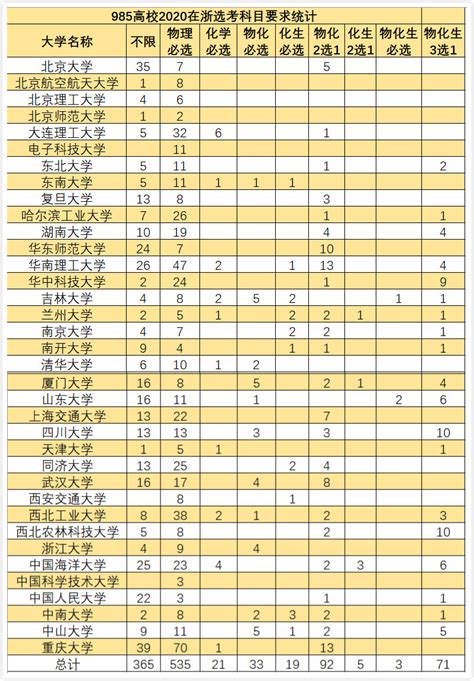 2018年浙江省新高考选科最新数据分析，新高考省份选科必备资料