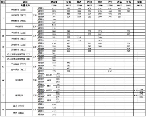 2021哈尔滨幼儿师范高等专科学校录取分数线一览表（含2019-2020历年）_大学生必备网