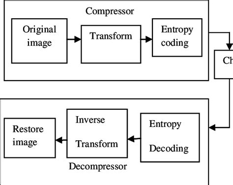 Image result for Image compression Methods