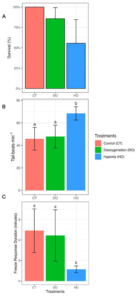 Impacts of Deoxygenation and Hypoxia on Shark Embryos Anti-Predator ...
