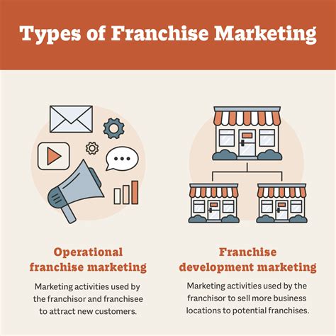Franchise Marketing 101: 8 Ways To Do It Better | Smith.ai