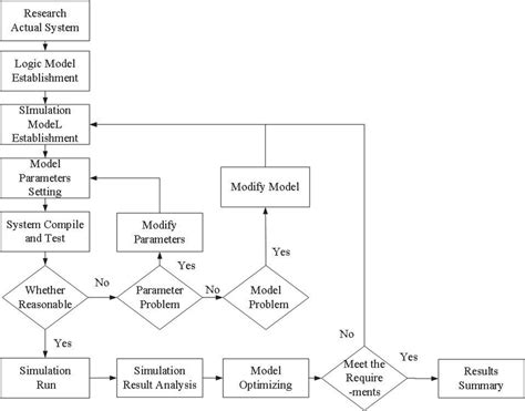 Image result for Flexsim Process Flow