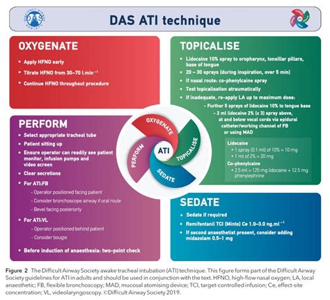 Image result for Awake Intubation