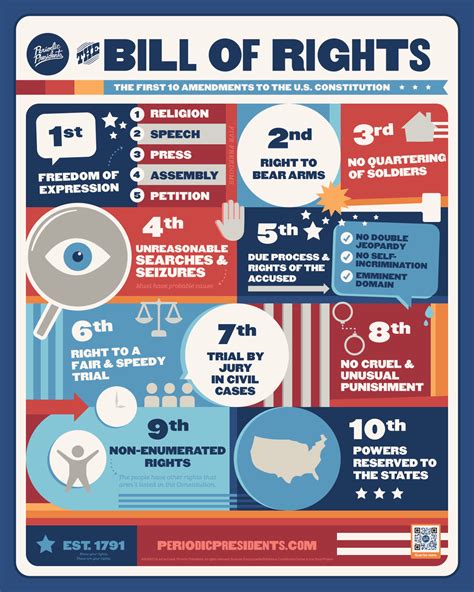 Bill of Rights Tell-A-Graphic - Periodic Presidents