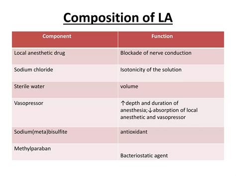 Composition of Local Anesthesia 的图像结果