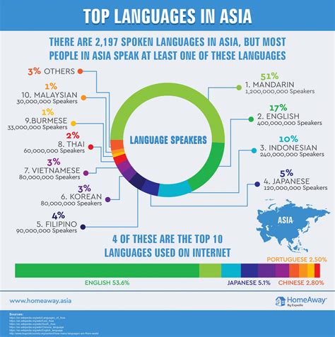 Most Common Language Spoken In Singapore at Wilma Scanlon blog