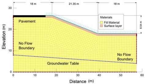 Exploring the Influence of Climate Change on Earthen Embankments with ...