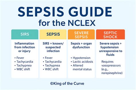 🦠 NCLEX Sepsis Guide: SIRS, Sepsis, Septic Shock & Nursing Priorities ...