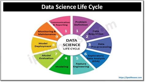 Image result for Data Science Life Cycle