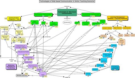 Image result for Concept Mapping Examples in Variable in Computer Programming