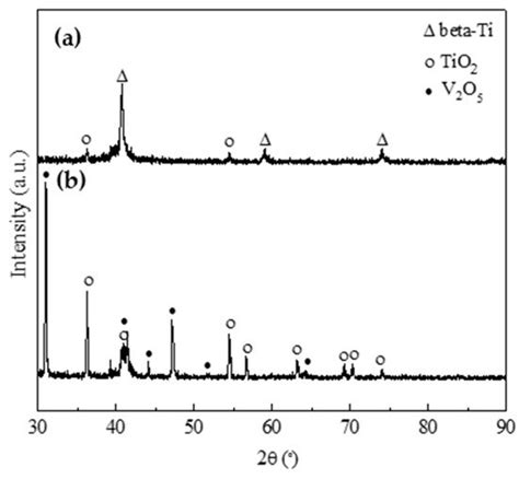 High Temperature Oxidation and Wear Behaviors of Ti–V–Cr Fireproof ...