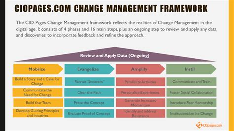 Change Management Models 的图像结果