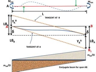 Image result for Slope Deflection Method Problems with Solutions