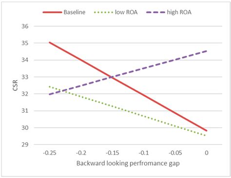 Financial Performance Gaps and Corporate Social Responsibility