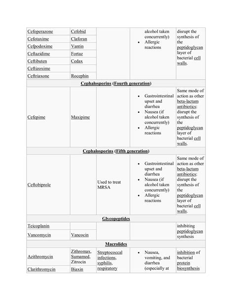 Antibiotics by class | PDF