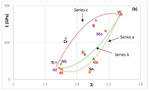 On Nb Silicide Based Alloys: Alloy Design and Selection