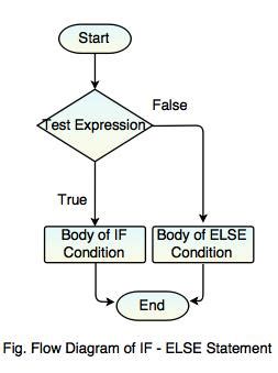 Image result for If Else Structure JavaScript