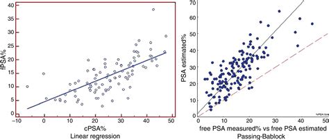 Ratio Of Free Psa To Total Psa