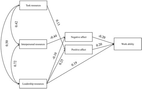 How Is Work Ability Shaped in Groups of Shift and Non-Shift Workers? A ...