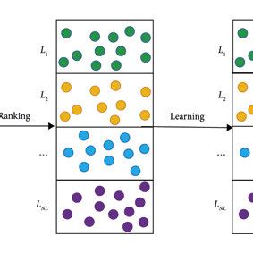 Image result for Level Learning