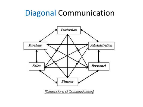 Types of Communication Flow Chart 的图像结果