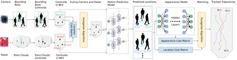 Image result for Deep Learning in Radar