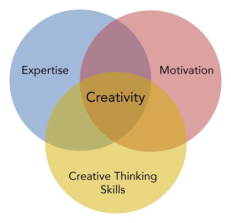Understanding the Psychology of Creativity and the Big Five