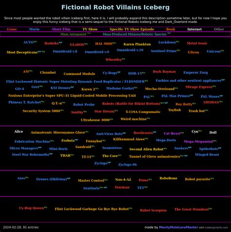 Update on my Fictional Robot Villains Iceberg (Read Top Comment) : r ...