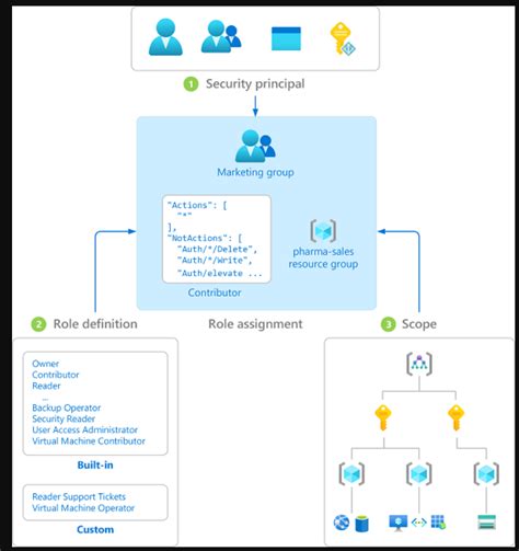 Azure Functions API Rbac 的图像结果