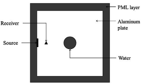 Block Simulations 的图像结果