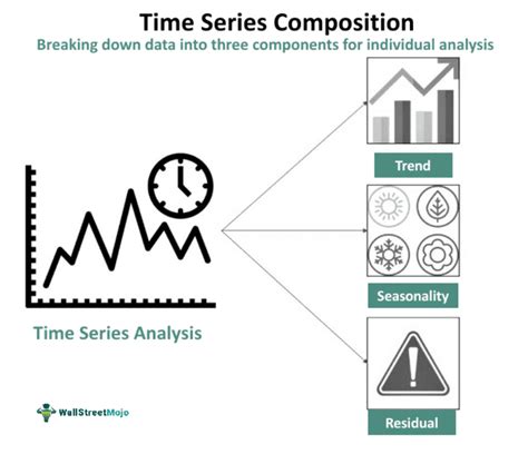 Image result for Decomposition of Time Series Examples