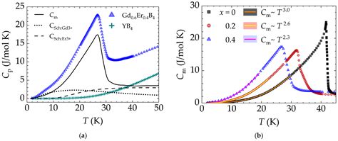 Anomalous Ferromagnetic Phase in the Gd1−xErxB4 Series: Crystal Growth ...