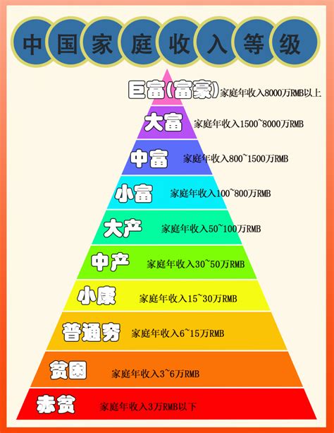 中国家庭年收入的十个层次(中产收入标准2022)_欲强网