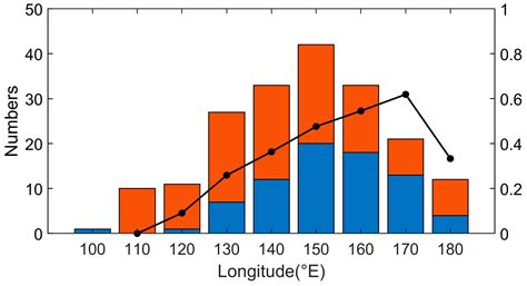Impacts of Intraseasonal Oscillations on Tropical Cyclone Rapid ...