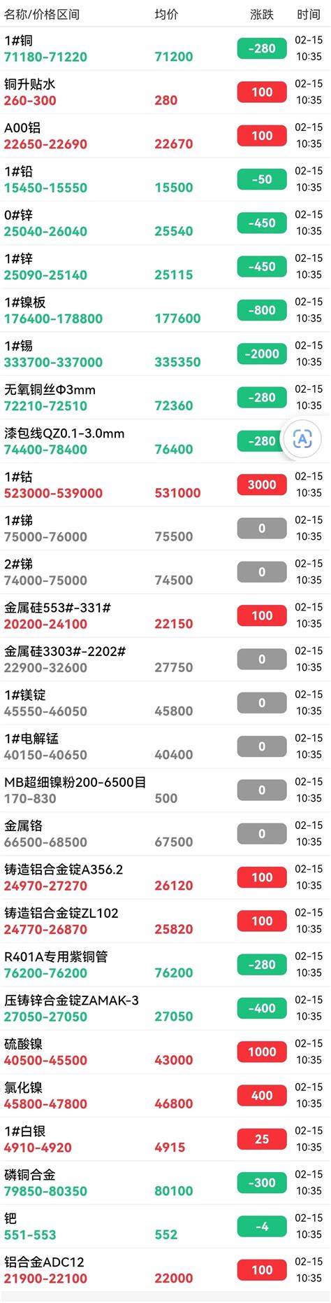 3月18日铝价行情：今日铝价大涨，上海现货铝价22500涨430_腾讯新闻