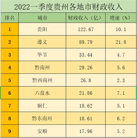 贵阳领跑！2020年贵州88县居民收入及增速出炉 - 当代先锋网 - 要闻