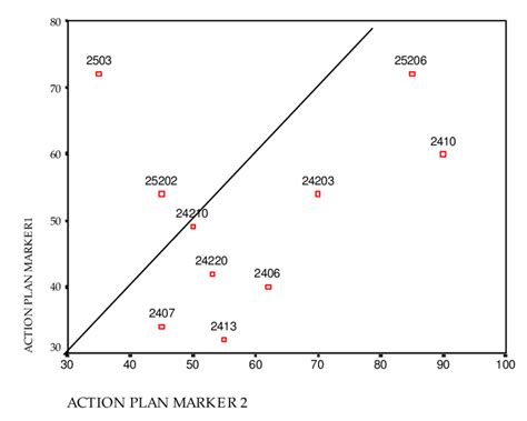 Inter-Rater Reliability Scatter Plot 的图像结果
