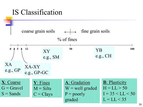 Image result for Soil Classification Explained