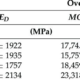 Image result for Dynamic Modulus