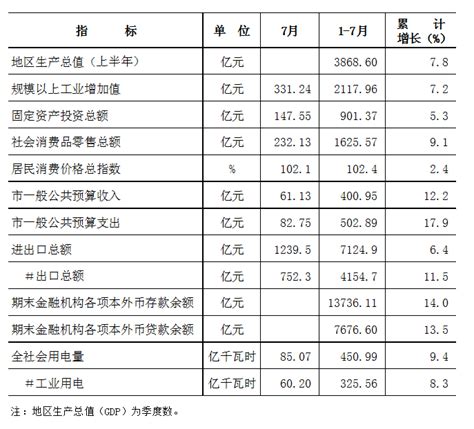 2019年1-7月东莞市主要经济指标 广东省人民政府门户网站