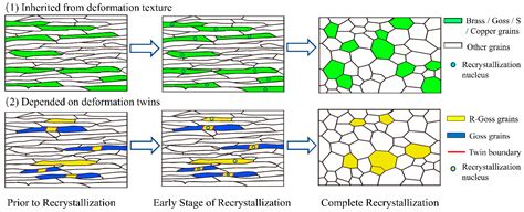 Evolution of Recrystallization Texture in A286 Iron-Based Superalloy ...