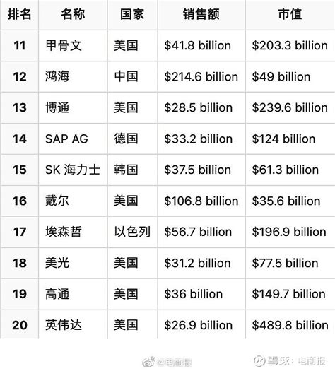 中国科技公司最新排名新鲜出炉，华为位列第6，马云成最大赢家_榜单