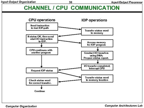 Image result for Detailed Flowchart On Input/Output Processor