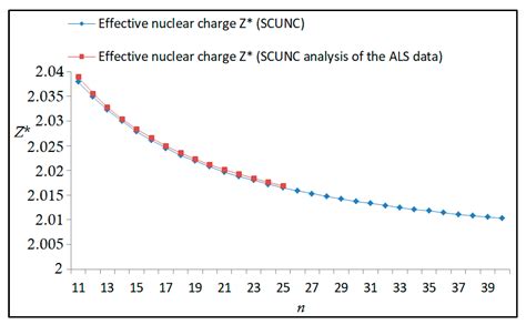 Effective Nuclear Charge Graph