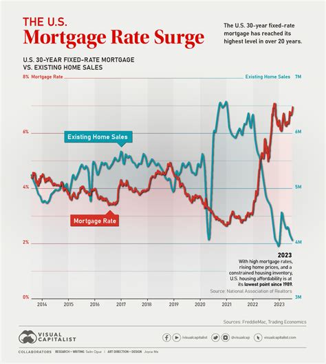 Mortgage vs Home Sales