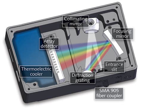 Image result for Optical Spectrometer Applications