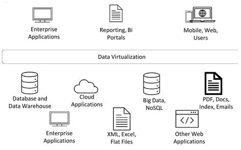 Image result for Data Virtualization Sample